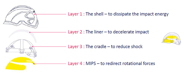 MIPS technology - layers